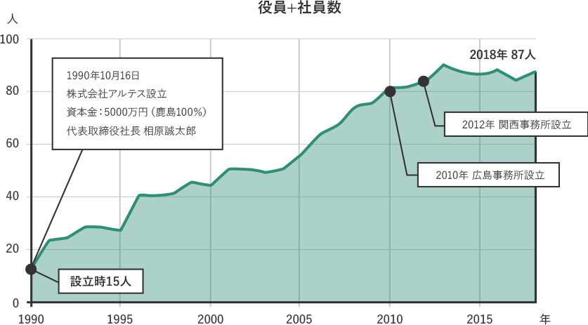 アルテスの沿革